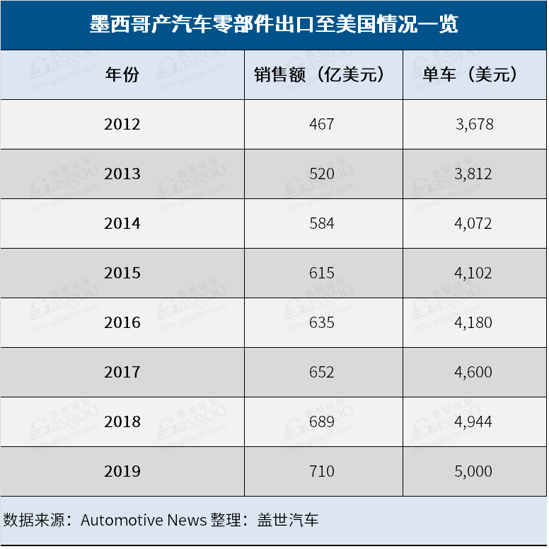 墨西哥复工与否成美国汽车业复苏之关键
